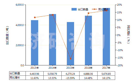 2013-2017年中國其他膠囊型反光膜(HS39199010)出口量及增速統(tǒng)計 2013-2017年中國其他膠囊型反光膜(HS39199010)出口量及增速統(tǒng)計